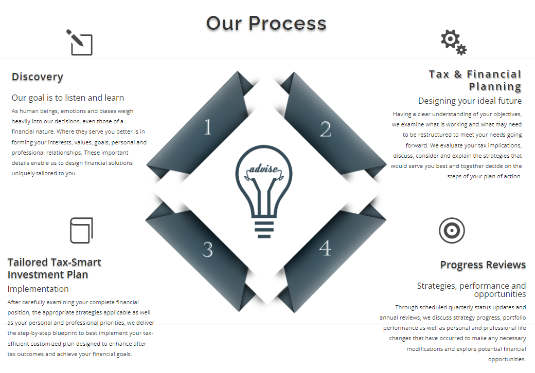 Our-client-process financial planning process